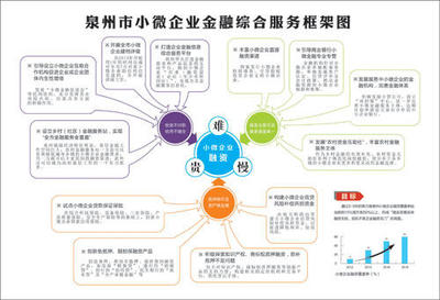 泉州金改助力小微企業 精準服務促發展